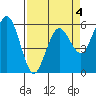 Hookton Slough tide chart for Saturday, April 4, 2026