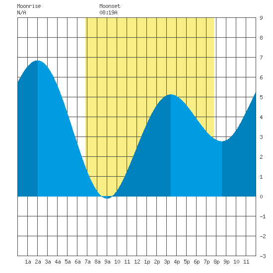 Hookton Slough tide chart for Sunday, April 5, 2026