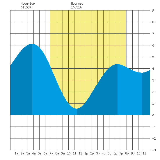 Hookton Slough tide chart for Wednesday, April 8, 2026