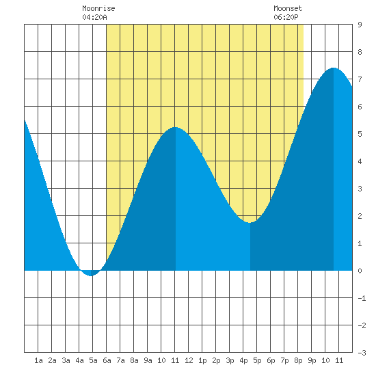 Hookton Slough tide chart for Thursday, May 14, 2026