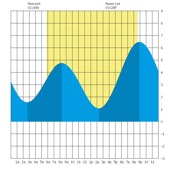 Hookton Slough tide chart for Monday, May 25, 2026