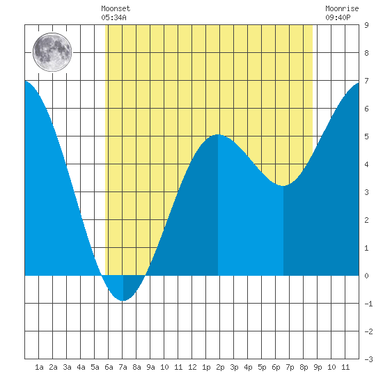 Hookton Slough tide chart for Sunday, May 31, 2026