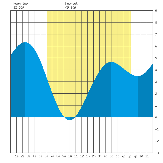 Hookton Slough tide chart for Wednesday, May 6, 2026