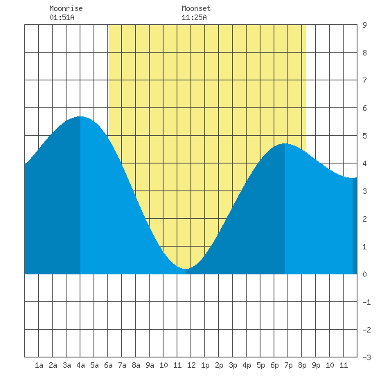 Hookton Slough tide chart for Friday, May 8, 2026