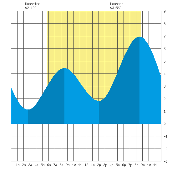 Hookton Slough tide chart for Wednesday, June 10, 2026