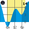 Hookton Slough tide chart for Sunday, June 14, 2026