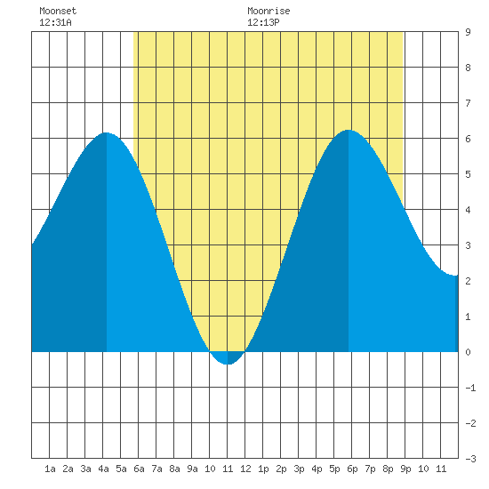 Hookton Slough tide chart for Saturday, June 20, 2026