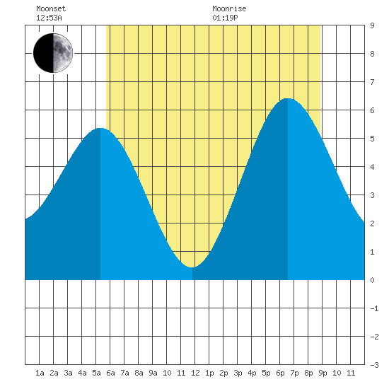 Hookton Slough tide chart for Sunday, June 21, 2026