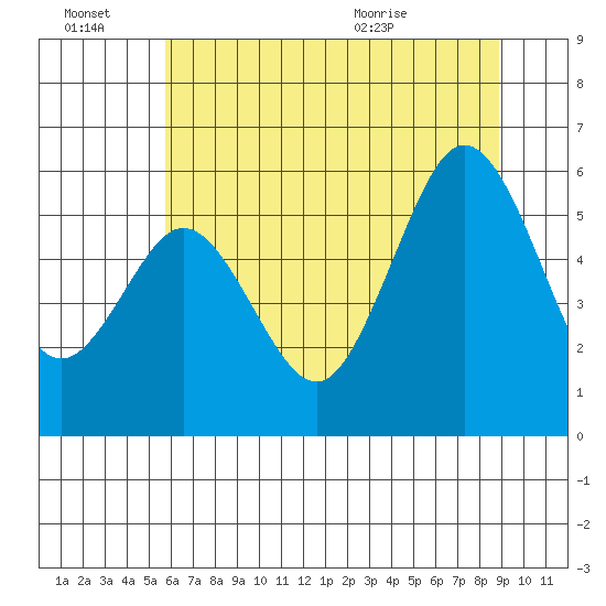 Hookton Slough tide chart for Monday, June 22, 2026