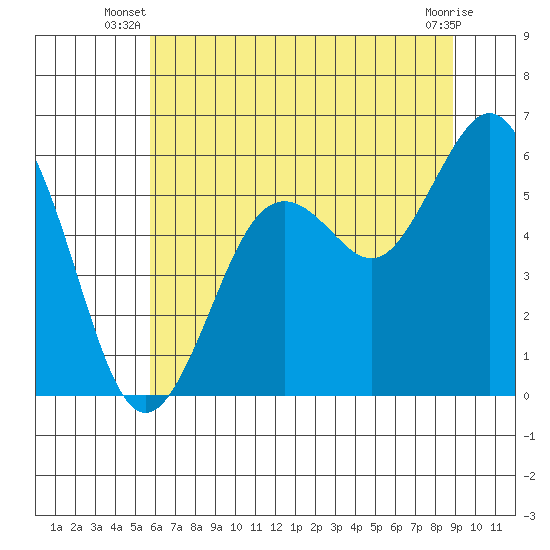 Hookton Slough tide chart for Saturday, June 27, 2026