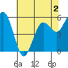 Hookton Slough tide chart for Tuesday, June 2, 2026