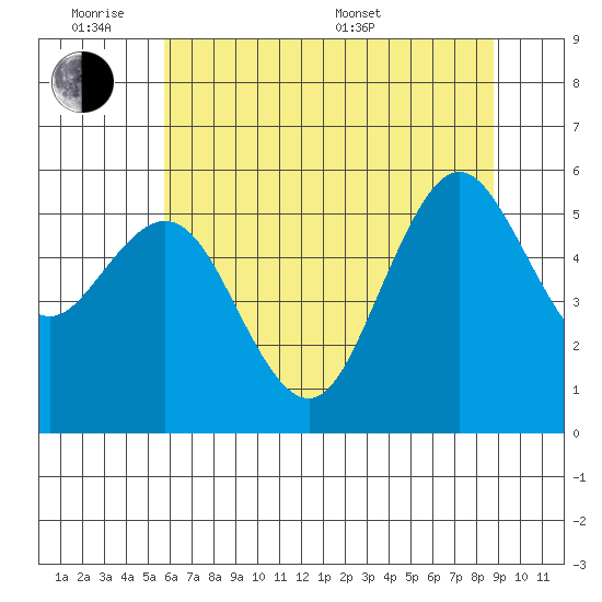 Hookton Slough tide chart for Monday, June 8, 2026