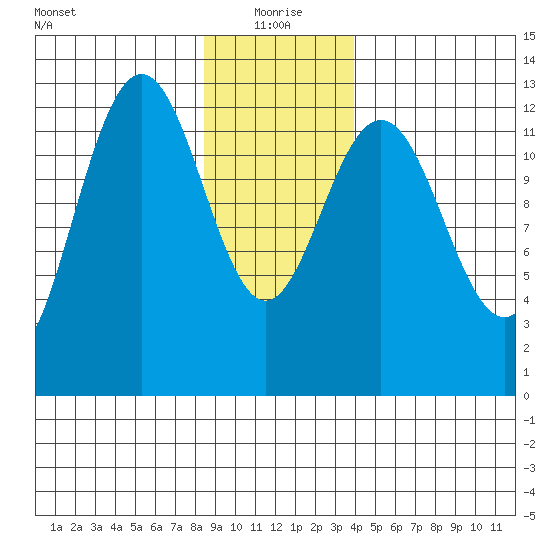 Hoonah tide chart for Tuesday, January 19, 2021