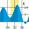 Hoonah tide chart for Friday, January 1, 2021