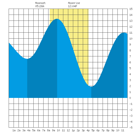 Hoonah tide chart for Sunday, January 24, 2021