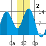 Hoonah tide chart for Saturday, January 2, 2021