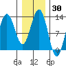 Hoonah tide chart for Saturday, January 30, 2021