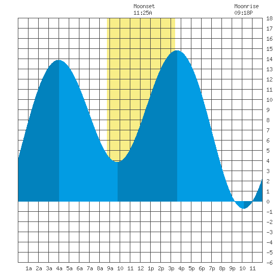 Hoonah tide chart for Sunday, January 3, 2021