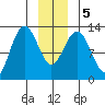 Hoonah tide chart for Tuesday, January 5, 2021