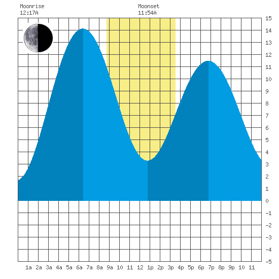 Hoonah tide chart for Wednesday, January 6, 2021