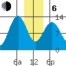 Hoonah tide chart for Wednesday, January 6, 2021