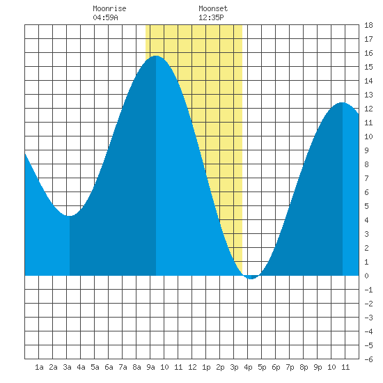 Hoonah tide chart for Saturday, January 9, 2021