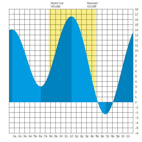 Hoonah tide chart for Wednesday, February 10, 2021