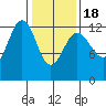 Hoonah tide chart for Thursday, February 18, 2021
