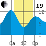Hoonah tide chart for Friday, February 19, 2021