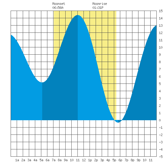 Hoonah tide chart for Wednesday, February 24, 2021