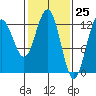 Hoonah tide chart for Thursday, February 25, 2021