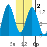 Hoonah tide chart for Tuesday, February 2, 2021
