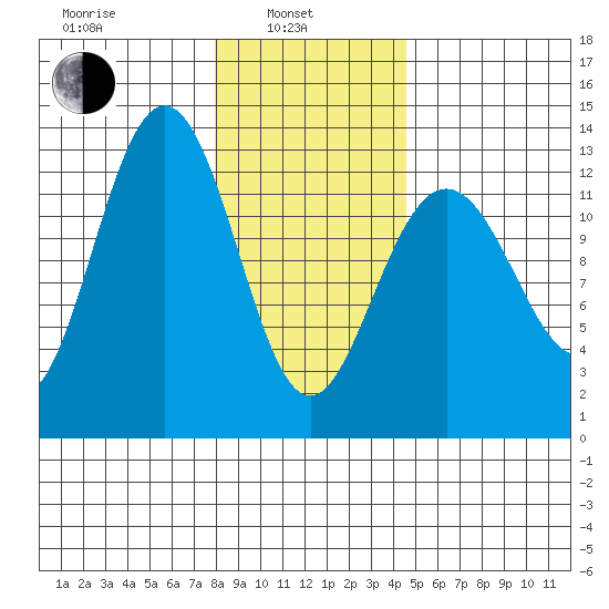 Hoonah tide chart for Thursday, February 4, 2021