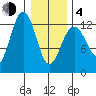 Hoonah tide chart for Thursday, February 4, 2021