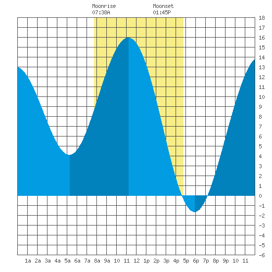 Hoonah tide chart for Tuesday, February 9, 2021