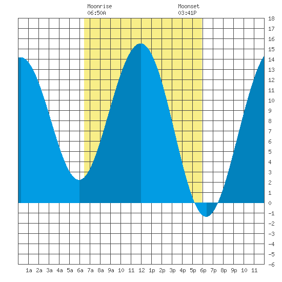 Hoonah tide chart for Thursday, March 11, 2021