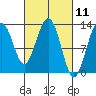 Hoonah tide chart for Thursday, March 11, 2021