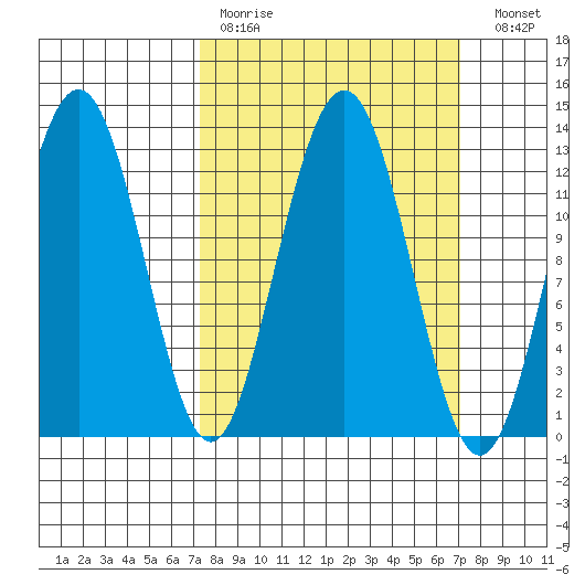 Hoonah tide chart for Sunday, March 14, 2021