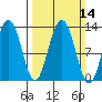 Hoonah tide chart for Sunday, March 14, 2021