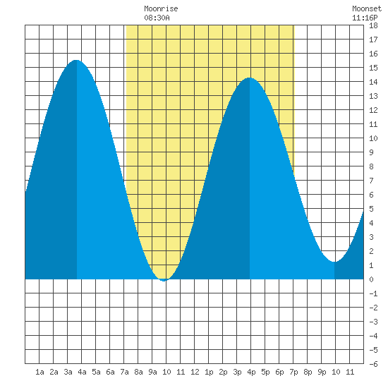 Hoonah tide chart for Tuesday, March 16, 2021
