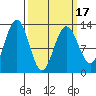 Hoonah tide chart for Wednesday, March 17, 2021