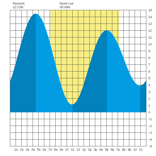 Hoonah tide chart for Thursday, March 18, 2021