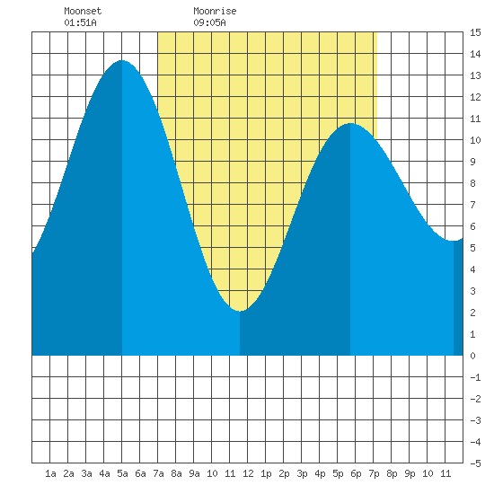 Hoonah tide chart for Friday, March 19, 2021