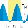 Hoonah tide chart for Monday, March 1, 2021