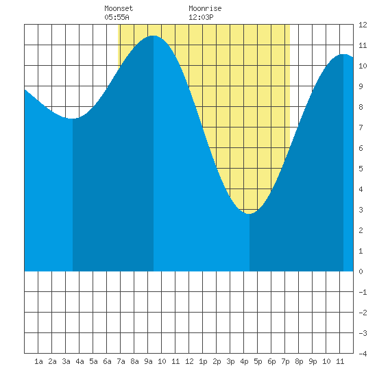 Hoonah tide chart for Tuesday, March 23, 2021