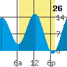 Hoonah tide chart for Friday, March 26, 2021