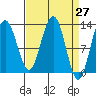 Hoonah tide chart for Saturday, March 27, 2021