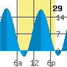 Hoonah tide chart for Monday, March 29, 2021