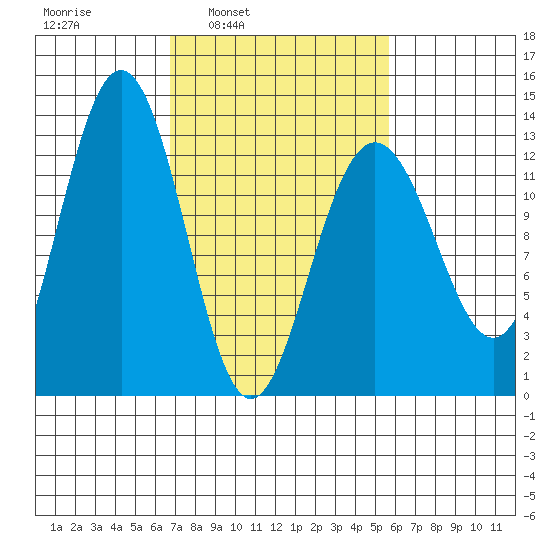 Hoonah tide chart for Thursday, March 4, 2021