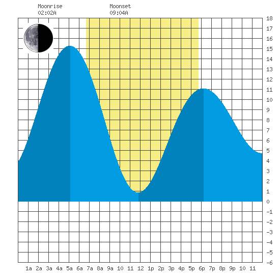 Hoonah tide chart for Friday, March 5, 2021